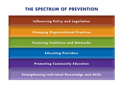 Spectrum of Prevention chart